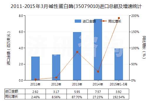 2011-2015年3月堿性蛋白酶(35079010)進(jìn)口總額及增速統(tǒng)計(jì)